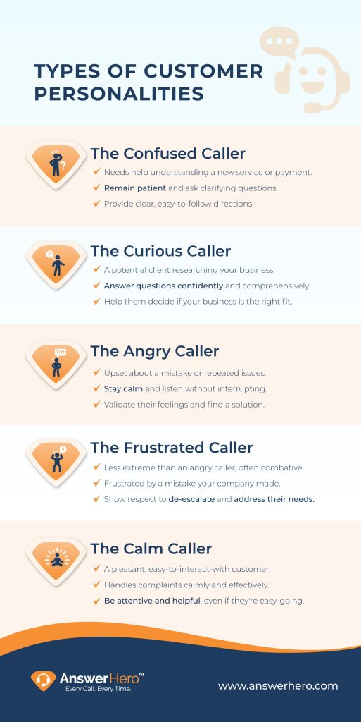 Types of Customers and Personalities